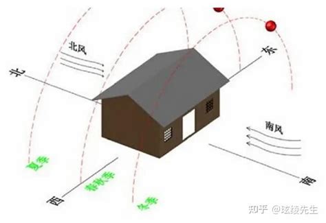 坐东向西什么意思|什么是坐东朝西，什么是坐北朝南